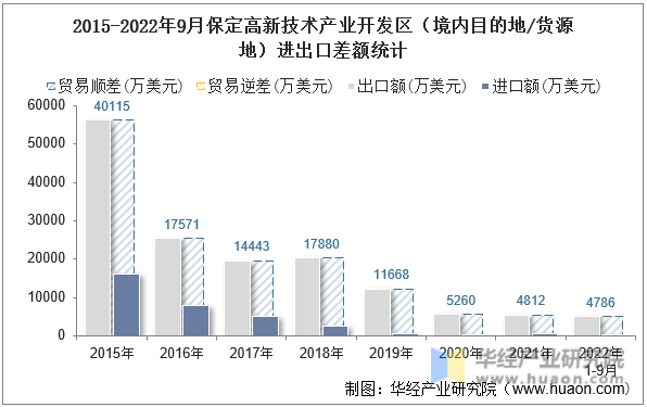 2015-2022年9月保定高新技术产业开发区（境内目的地/货源地）进出口差额统计