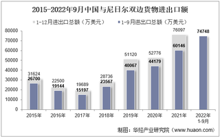 2022年9月中国与尼日尔双边贸易额与贸易差额统计