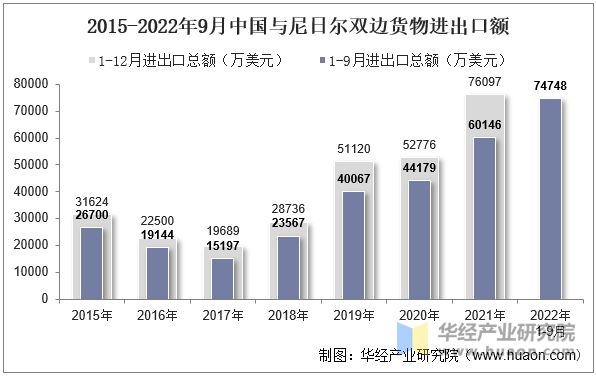 2015-2022年9月中国与尼日尔双边货物进出口额