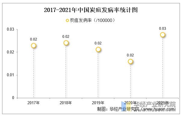 2017-2021年中国炭疽发病率统计图