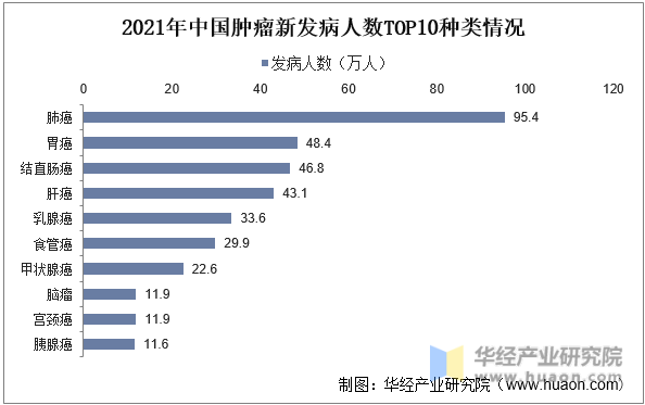 2021年中国肿瘤新发病人数TOP10种类情况
