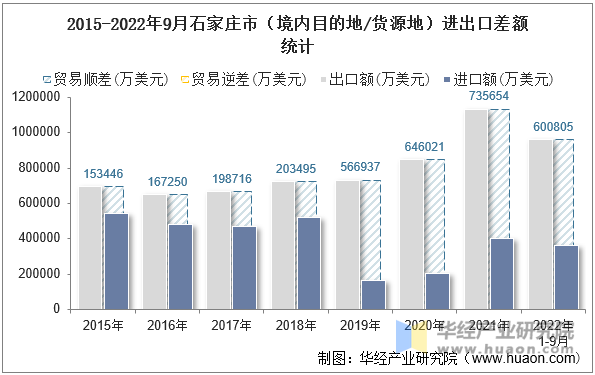 2015-2022年9月石家庄市（境内目的地/货源地）进出口差额统计