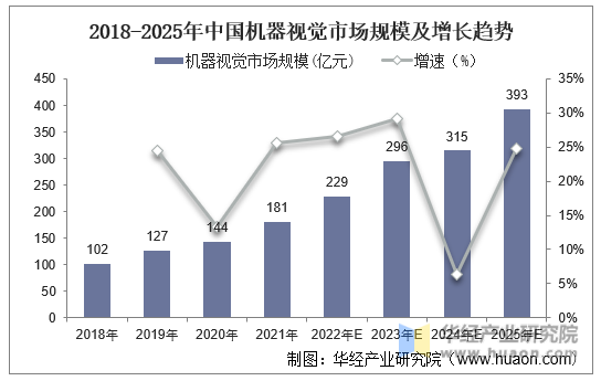 2018-2025年中国机器视觉市场规模及增长趋势
