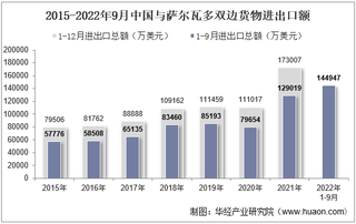 2022年9月中国与萨尔瓦多双边贸易额与贸易差额统计