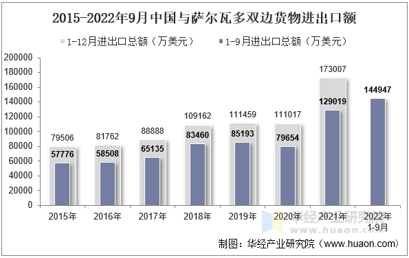 2015-2022年9月中国与萨尔瓦多双边货物进出口额