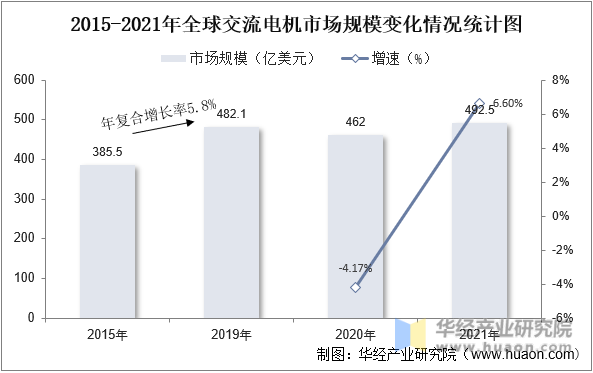 2015-2021年全球交流电机市场规模变化情况统计图