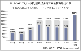2022年9月中国与新喀里多尼亚双边贸易额与贸易差额统计