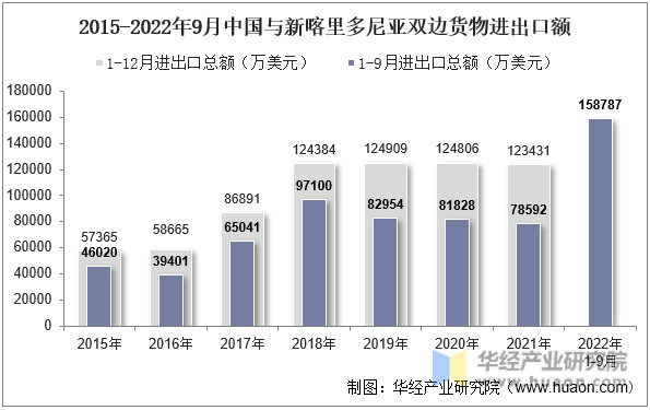 2015-2022年9月中国与新喀里多尼亚双边货物进出口额