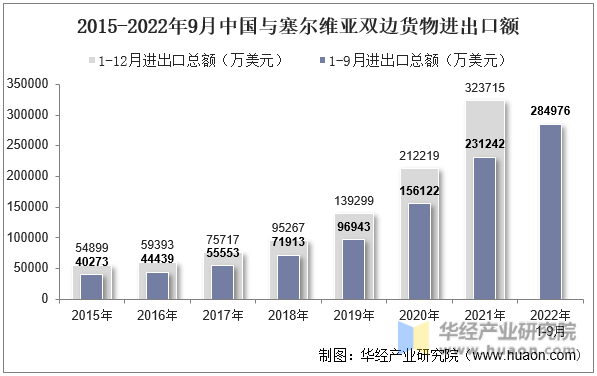 2015-2022年9月中国与塞尔维亚双边货物进出口额