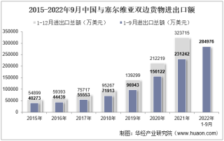 2022年9月中国与塞尔维亚双边贸易额与贸易差额统计