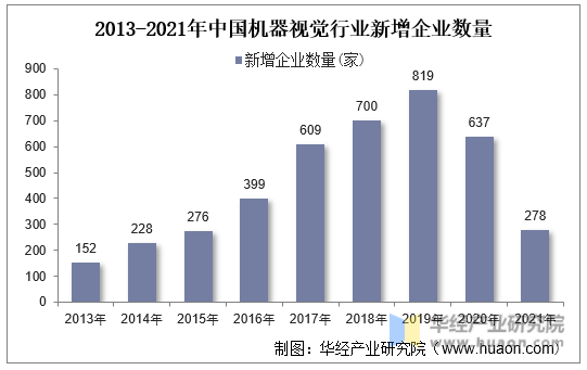2013-2021年中国机器视觉行业新增企业数量