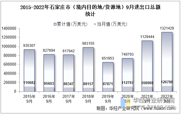 2015-2022年石家庄市（境内目的地/货源地）9月进出口总额统计