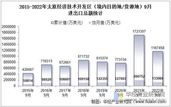 2015-2022年太原经济技术开发区（境内目的地/货源地）9月进出口总额统计