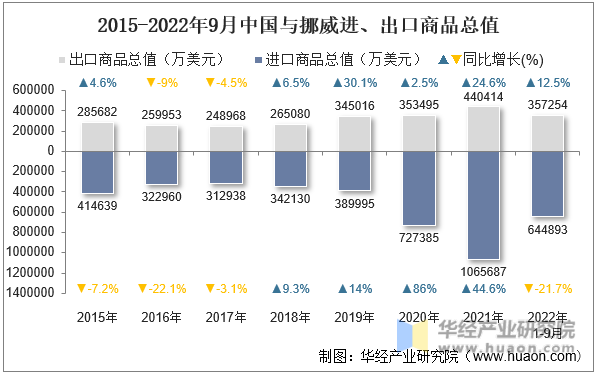 2015-2022年9月中国与挪威进、出口商品总值
