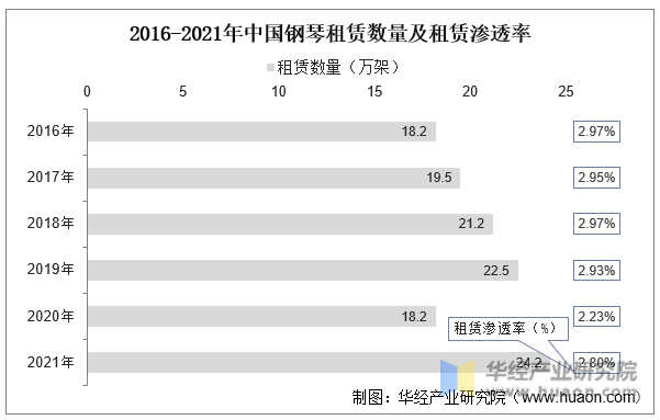 2016-2021年中国钢琴租赁数量及租赁渗透率