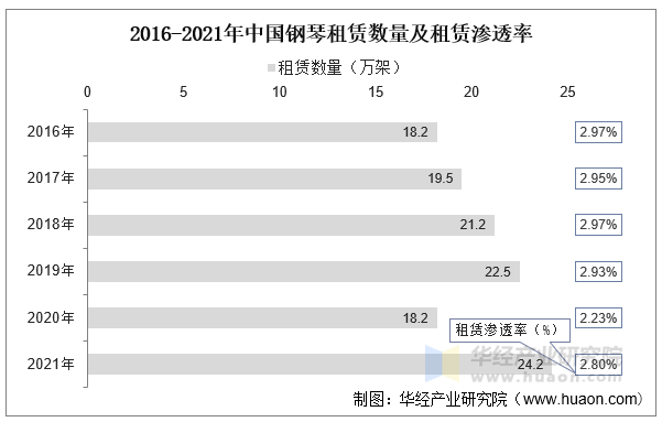 2016-2021年中国钢琴租赁数量及租赁渗透率