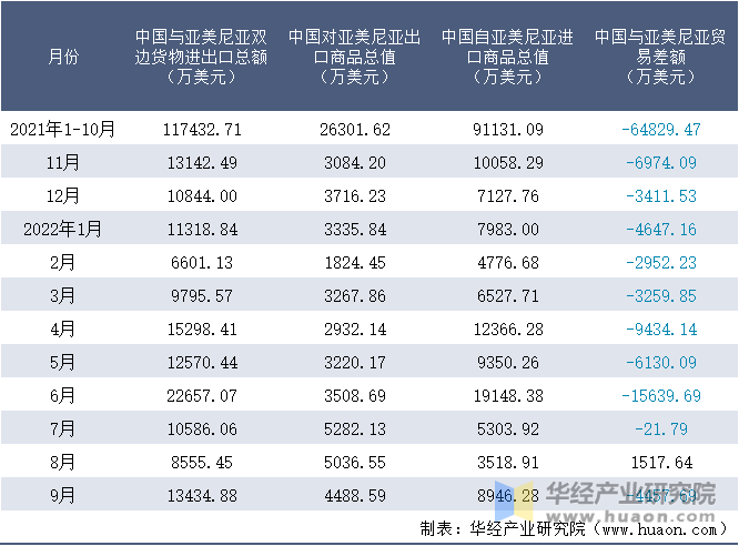 2021-2022年9月中国与亚美尼亚双边货物进出口额月度统计表