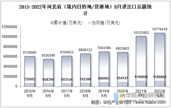 2015-2022年河北省（境内目的地/货源地）9月进出口总额统计