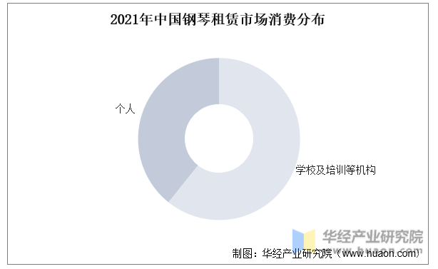 2021年中国钢琴租赁市场消费分布
