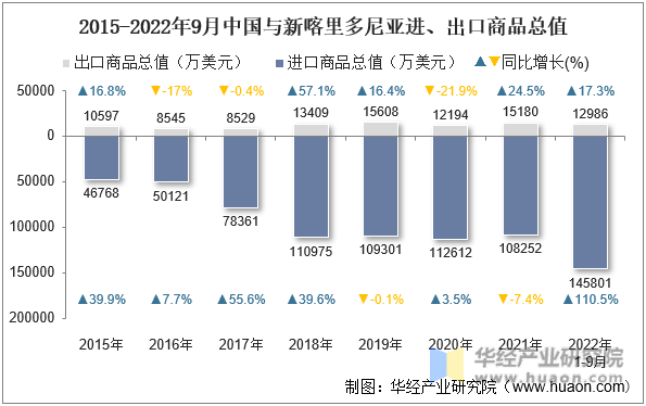 2015-2022年9月中国与新喀里多尼亚进、出口商品总值