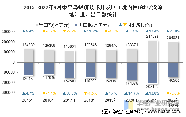 2015-2022年9月秦皇岛经济技术开发区（境内目的地/货源地）进、出口额统计