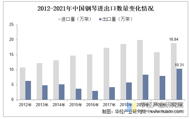 2012-2021年中国钢琴进出口数量变化情况