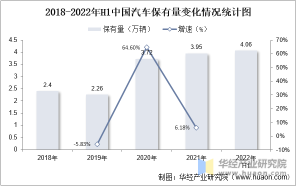 2018-2022年H1中国汽车保有量变化情况统计图