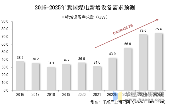 2016-2025年我国煤电新增设备需求预测