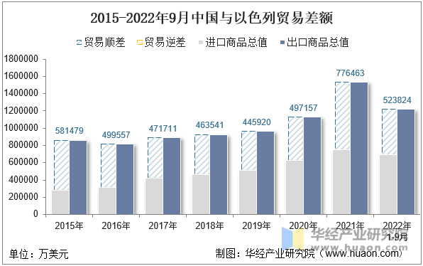 2015-2022年9月中国与以色列贸易差额