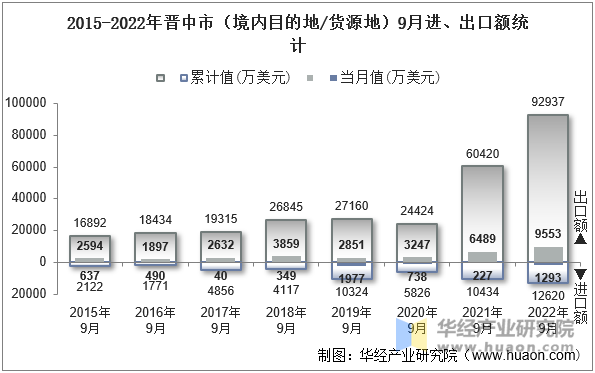 2015-2022年晋中市（境内目的地/货源地）9月进、出口额统计