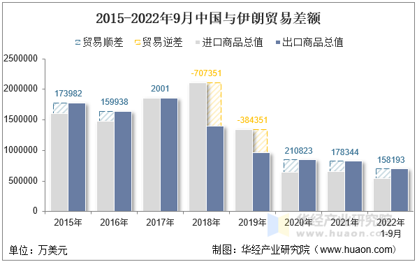 2015-2022年9月中国与伊朗贸易差额