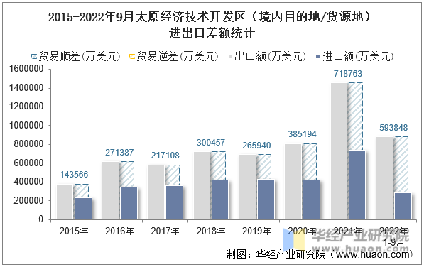 2015-2022年9月太原经济技术开发区（境内目的地/货源地）进出口差额统计