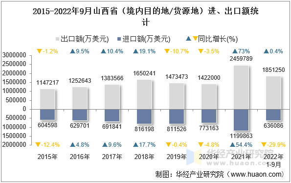 2015-2022年9月山西省（境内目的地/货源地）进、出口额统计