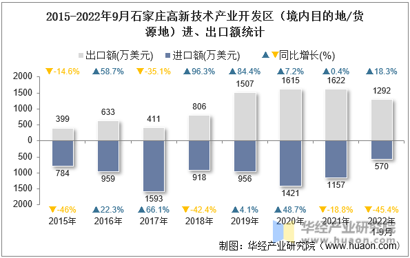 2015-2022年9月石家庄高新技术产业开发区（境内目的地/货源地）进、出口额统计