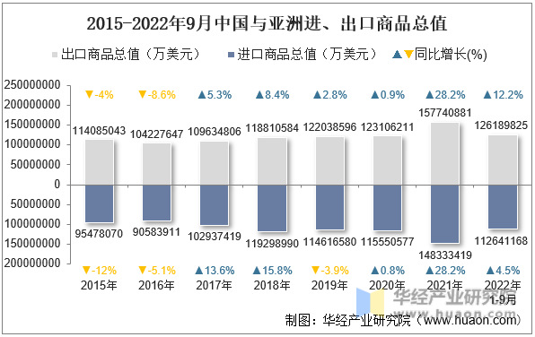 2015-2022年9月中国与亚洲进、出口商品总值