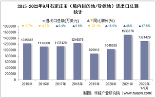 2022年9月石家庄市（境内目的地/货源地）进出口总额及进出口差额统计分析