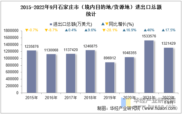 2015-2022年9月石家庄市（境内目的地/货源地）进出口总额统计