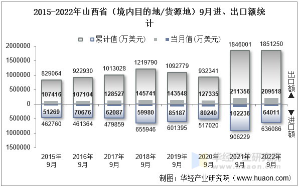 2015-2022年山西省（境内目的地/货源地）9月进、出口额统计