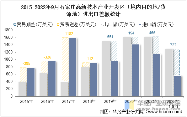 2015-2022年9月石家庄高新技术产业开发区（境内目的地/货源地）进出口差额统计