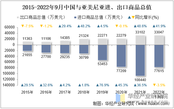 2015-2022年9月中国与亚美尼亚进、出口商品总值