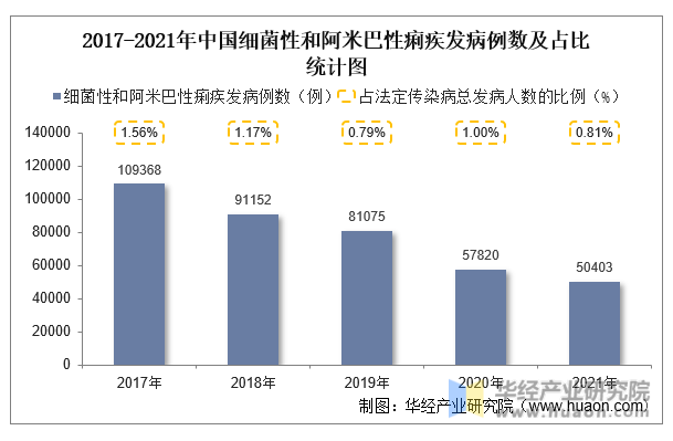 2017-2021年中国细菌性和阿米巴性痢疾发病例数及占比统计图