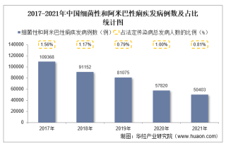 2021年中国细菌性和阿米巴性痢疾发病现状统计：发病例数、发病率、死亡人数及死亡率