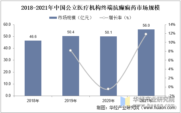 2018-2021年中国公立医疗机构终端抗癫痫药市场规模