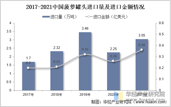 2017-2021中国菠萝罐头进口量及进口金额情况