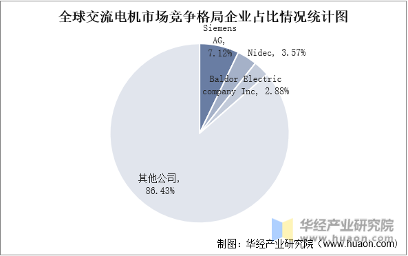 全球交流电机市场竞争格局企业占比情况统计图