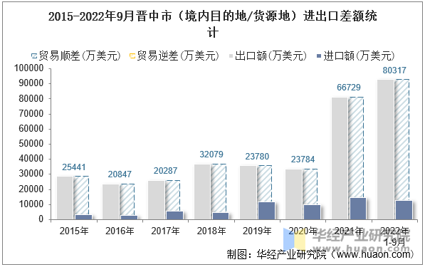 2015-2022年9月晋中市（境内目的地/货源地）进出口差额统计