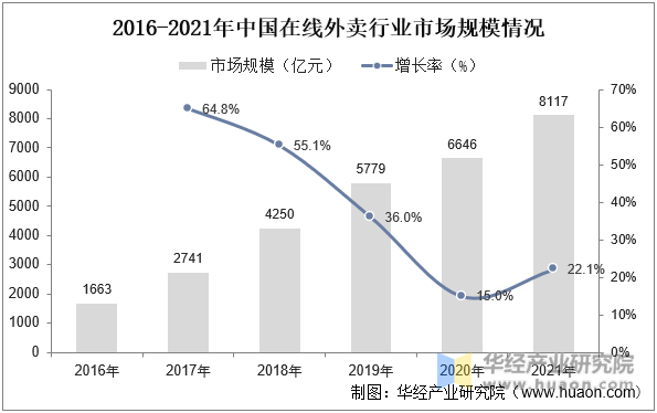 2016-2021年中国在线外卖行业市场规模情况