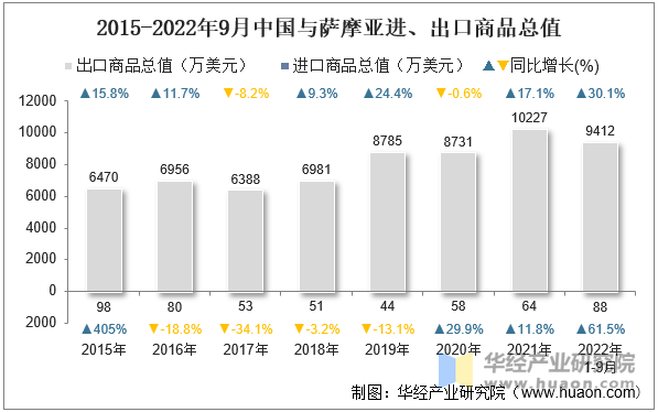 2015-2022年9月中国与萨摩亚进、出口商品总值