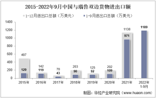 2022年9月中国与瑙鲁双边贸易额与贸易差额统计