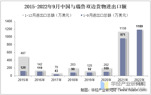 2015-2022年9月中国与瑙鲁双边货物进出口额